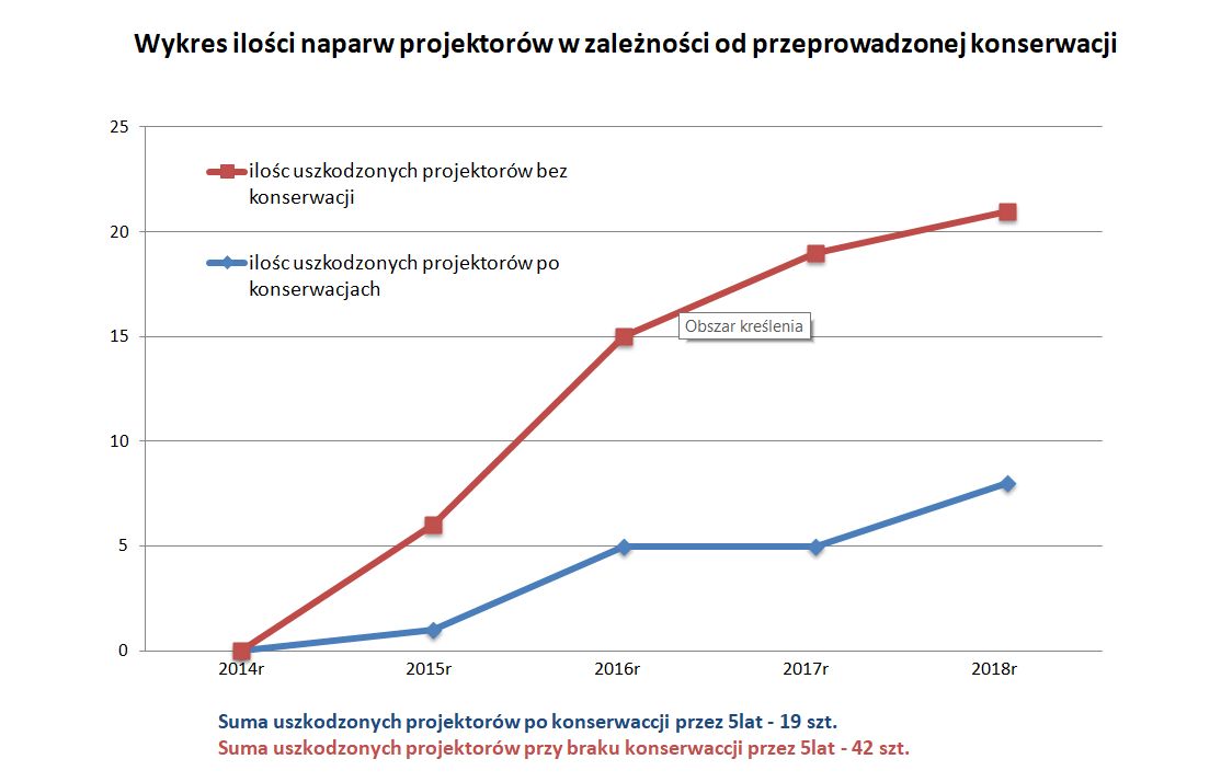 wykres uszkodzeń projektorów - brak czyszcenia